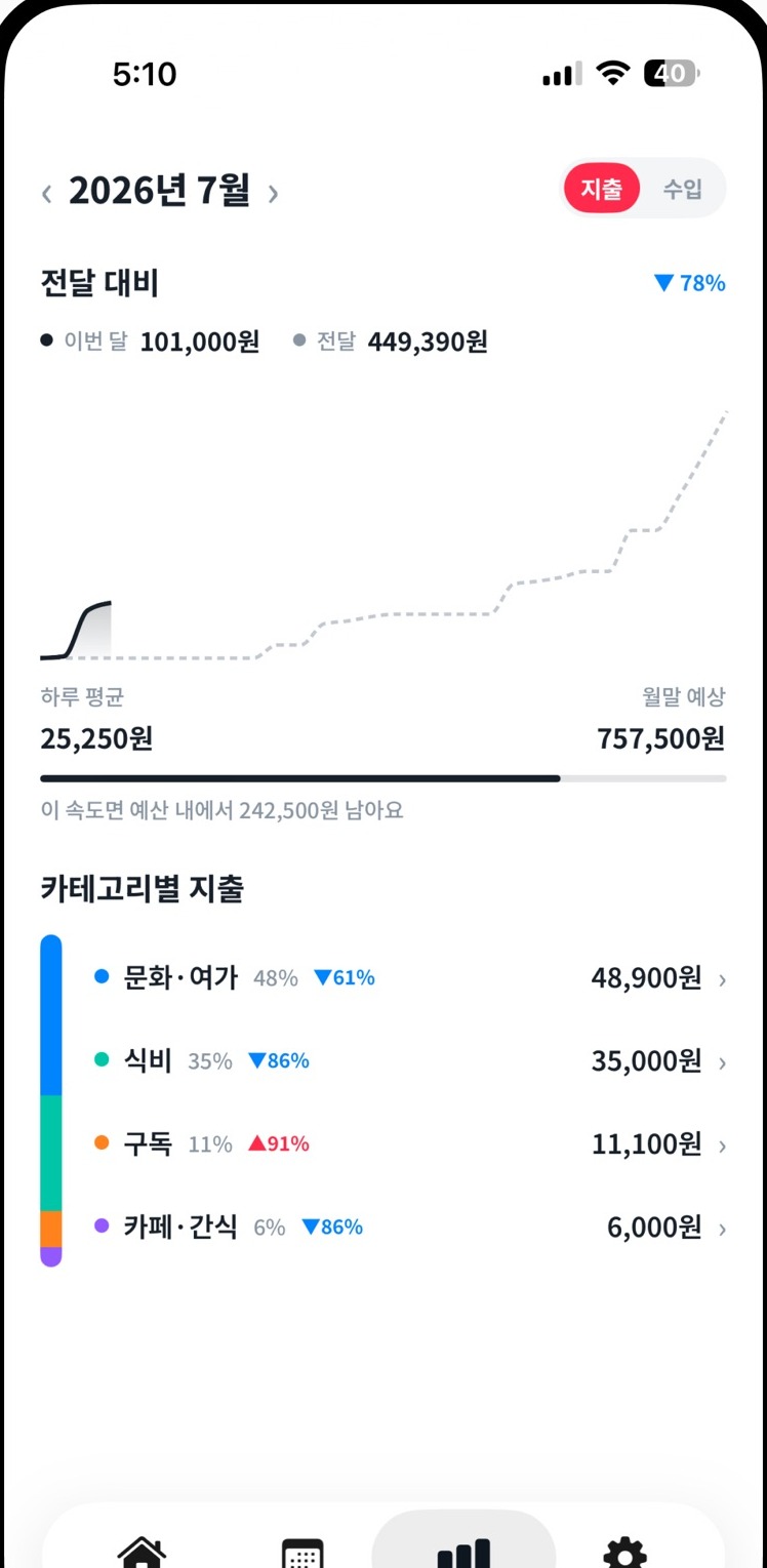 분석 화면. 지난달 대비 지출 추이 그래프와 카테고리별 비중이 보여요.